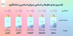 ادوپرفیوم و ادوتویلت چه تفاوتی دارند